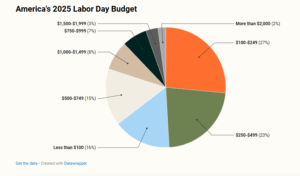 Labor day budget graph
