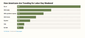 People traveling for labor day