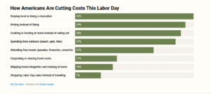 Chart showing the ways Americans are cutting costs related to labor day 